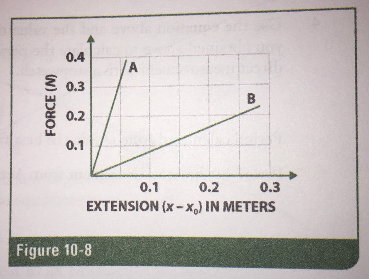 0.4
2 0.3
0.2
0.1
0.1
0.2
0.3
EXTENSION (x-X) IN METERS
Figure 10-8
FORCE (N)
