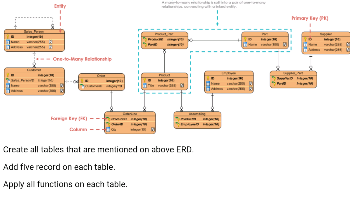 Entity
A many-to-many relationship is split into a pair of one-to-many
relationships, connecting with a linked entity.
Primary Key (PK)
Sales Person
Product_Part
Part
Supplier
inte ger(10)
varchar(255) N
I Address varchar(255) N
ID
ProductiD inte ger(10)
inte ger(10)
E Name varchar(100) N
ID
ID
inte ger(10)
E Name
a Name
E Address varchar(255) N
PartID
inte ger(10)
varchar(255) N
One-to-Many Relationship
Customer
Supplier Part
SupplierlD inte ger(10)
Employee
Product
inte ger(10)
Sales_PersonlD in teger(10)
varchar(255) N
varchar(255) N
ID
Order
inte ger(10)
varchar(255) N
E Address varchar(255) N
ID
E-- 04
ID
integer(10)
ID
integer(10)
CustomeriD integer(10)
H Title
varchar(255) N
H Name
PartID
inte ger(10)
Name
E Address
OrderLine
Assembling
ProductiD
EmployeelD integer(10)
Foreign Key (FK)
ProductiD in te ger(10)
integer(10)
OrderiD
inte ger(10)
Column
A Qty
integer(10) N
Create all tables that are mentioned on above ERD.
Add five record on each table.
Apply all functions on each table.
