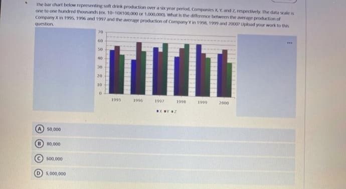 The bar chart below representing soft drink production over a six year period, Companies X Y. and Z respectively. The data scale is
one to one hundred thousands (ex. 10-10X100,000 or 1,000.000). what is the difference between the average production of
Comparny X in 1995, 1996 and 1997 and the average production of Company Y in 1998, 1999 and 2000P Upload your work to this
question.
70
60
...
50
40
30
20
10
1995
1996
1997
1990
1999
2000
X Y Z
50,000
80,000
500,000
5,000,000
