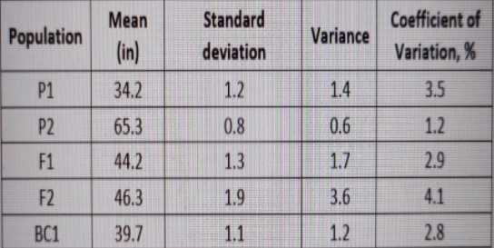 Mean
Standard
Coefficient of
Population
(in)
Variance
deviation
Variation, %
P1
34.2
1.2
1.4
3.5
P2
65.3
0.8
0.6
1.2
F1
44.2
1.3
1.7
2.9
F2
46.3
1.9
3.6
4.1
BC1
39.7
1.1
1.2
2.8
