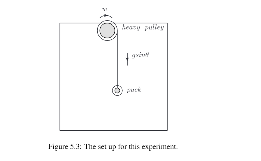 heavy pulley
gsino
риck
Figure 5.3: The set up for this experiment.
