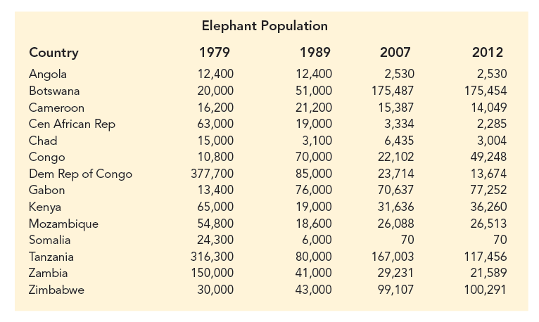 Elephant Population
Country
1979
1989
2007
2012
Angola
12,400
2,530
175,487
12,400
2,530
Botswana
20,000
51,000
175,454
14,049
2,285
3,004
Cameroon
16,200
21,200
15,387
Cen African Rep
63,000
19,000
3,334
Chad
15,000
3,100
6,435
10,800
Congo
Dem Rep of Congo
70,000
22,102
49,248
377,700
85,000
23,714
13,674
Gabon
13,400
76,000
70,637
77,252
19,000
Kenya
Mozambique
Somalia
65,000
31,636
36,260
54,800
18,600
26,088
26,513
24,300
6,000
70
70
Tanzania
316,300
80,000
167,003
117,456
Zambia
150,000
41,000
29,231
21,589
Zimbabwe
30,000
43,000
99,107
100,291
