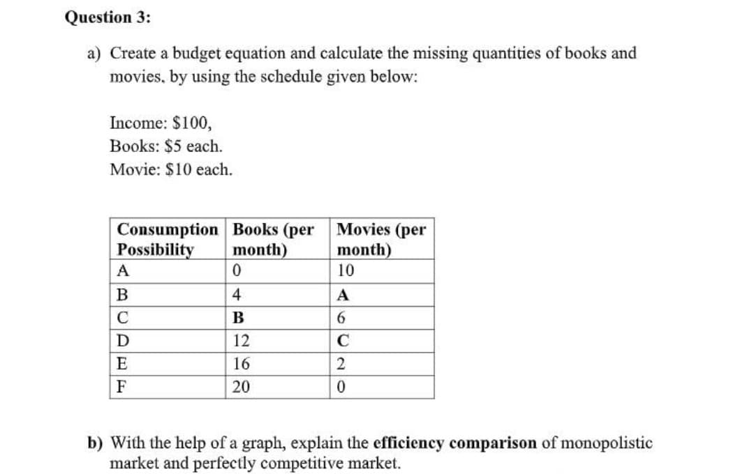Question 3:
a) Create a budget equation and calculate the missing quantities of books and
movies, by using the schedule given below:
Income: $100,
Books: $5 each.
Movie: $10 each.
Consumption Books (per Movies (per
month)
Possibility
month)
A
10
B
4
A
B
6.
12
E
16
F
20
b) With the help of a graph, explain the efficiency comparison of monopolistic
market and perfectly competitive market.
