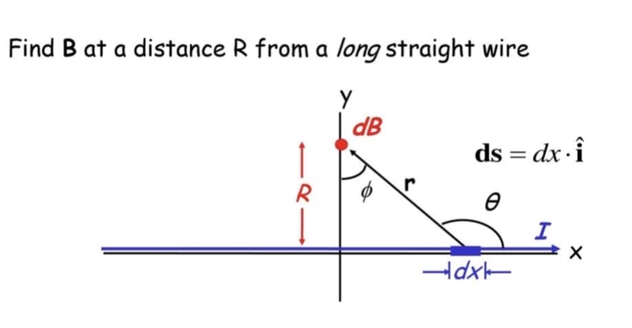 Find B at a distance R from a long straight wire
Y
R
dB
ds = dx î
Ө
→dxk
I
X