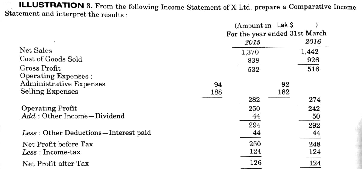 ILLUSTRATION 3. From the following Income Statement of X Ltd. prepare a Comparative Income
Statement and interpret the results :
(Amount in Lak $
For the year ended 31st March
2015
2016
Net Sales
1,442
926
1,370
Cost of Goods Sold
838
Gross Profit
Operating Expenses :
Administrative Expenses
Selling Expenses
532
516
92
94
188
182
282
274
Operating Profit
Add : Other Income-Dividend
250
242
44
50
294
292
44
Less : Other Deductions-Interest paid
44
Net Profit before Tax
Less : Income-tax
250
248
124
124
Net Profit after Tax
126
124
