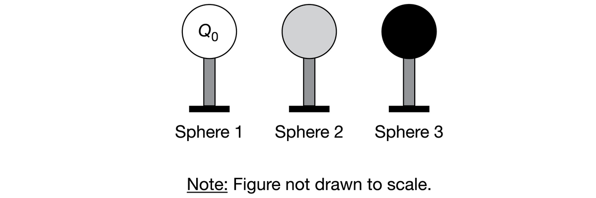 Qo
Sphere 1
Sphere 2
Sphere 3
Note: Figure not drawn to scale.
