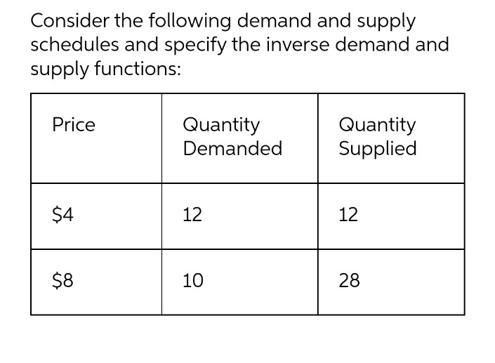 Consider the following demand and supply
schedules and specify the inverse demand and
supply functions:
Price
Quantity
Quantity
Supplied
Demanded
$4
12
12
$8
10
28