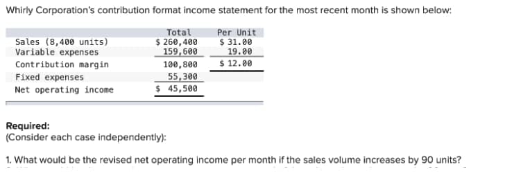 Whirly Corporation's contribution format income statement for the most recent month is shown below:
Sales (8,400 units)
Variable expenses
Contribution margin
Total
$ 260,400
159,600
Per Unit
$ 31.00
19.00
$ 12.00
100,800
Fixed expenses
Net operating income
55,300
$ 45,500
Required:
(Consider each case independently):
1. What would be the revised net operating income per month if the sales volume increases by 90 units?
