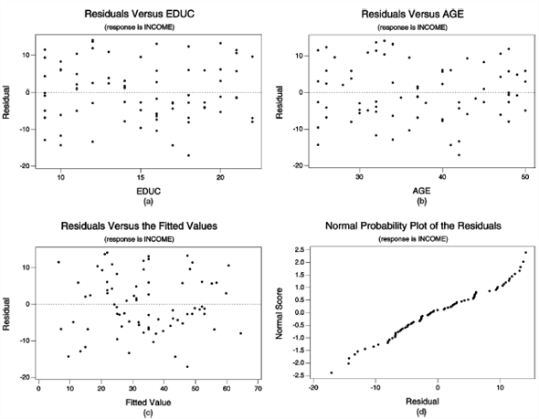 Residuals Versus EDUC
Residuals Versus AGE
(rosponse is INCOME)
(responee is INCOME)
10-
10
-10-
-10
20
20
10
15
20
40
50
EDUC
(a)
AGE
(b)
Residuals Versus the Fitted Values
Normal Probability Plot of the Residuals
(response is INCOME)
(reeponse is INCOME)
25
20-
10
1.5-
1.0
0.5-
0.0
-0.5-
1.0-
-10-
-15-
-2.0-
-25
-20
10
10
-10
20
40
50
60
70
Residual
Fitted Value
(4)
(c)
jenpisoy
jenpreou
Normal Score
Residual
