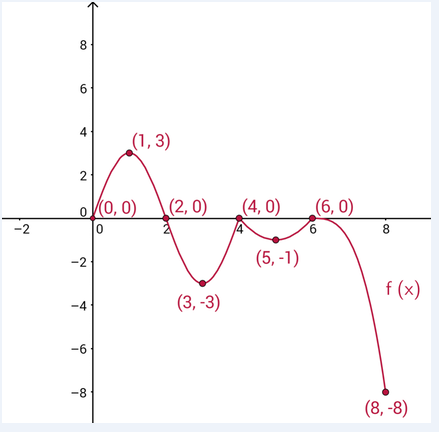 8
4
(1, 3)
2
o0, 0)
(2, 0)
(4, 0)
(6, 0)
-2
9.
8
-2
(5, -1)
f (x)
-4
(3, -3)
9-
-8
(8, -8)
