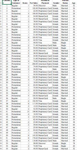 ustome
Type
ethod of
Customer
Regular
Items
Net Sales
Рауment
Gender
Status
Age
19.50 Discover
102.40 Proprietary Card Female
22. 50 Proprietary Card Female
100.40 Proprietary Card Female
2
Male
Мarried
32
Promotiona
1
Married
36
4
Regular
Married
32
4
Promotional
Married
28
6.
Married
Regular
Regular
Promotiona
Regular
54.00 MasterCard
Female
34
6
44.50 MasterCard
Female
Married
44
78.00 Proprietary Card Female
Married
30
9
22.50 Visa
Female
Married
40
56.52 Proprietary Card Female
44.50 Proprietary Card Female
29.50 Proprietary Card Female
31.60 Proprietary Card Female
10
Promotional
Married
46
Regular
Regular
10
Мarricd
36
12
13
11
Married
48
12
Promotional
Married
40
14
13
Promotional
160.40 Visa
Female
Married
40
Promotiona
Regular
15
14
64.50 Visa
Female
Мarricd
46
16
15
49.50 Visa
Single
Single
Single
Male
24
16
Promotional
2
71.40 Proprietary Card Male
94.00 Proprietary Card Female
Female
36
18
17
Promotional
22
19
20
21
22
18
Regular
54.50 Discover
Мarricd
40
19
Promotional
2
3850 MasterCard
Female
Married
32
20
Promotional
61
44.80 Proprietary Card Female
31.60 Proprietary Card Female Single
70.82 Proprietary Card Female
266.00 American Exprer Female
74.00 Proprietary Card Female
Мarricd
56
21
Promotiona
28
23
22
Promotional
Married
18
24
25
23
Promotional
Мarricd
50
24
Regular
Promotiona
2
Мarricd
42
26
25
2
39.50 Visa
Male
Married
48
27
28
29
26
Promotional
1
30.02 Proprietary Card Female
44.50 Proprietary Card Female
192.80 Proprietary Card Female
71.20 Proprietary Card Female
18.00 Proprietary Card Female
Married
60
27
Regular
Promotiona
Мarricd
54
28
Single
42
29
Promotiona
Married
32
31
30
Promotional
Married
70
32
33
31
Promotional
63.20 MasterCard
Female
Married
28
32
Regular
Promotiona
Regular
1
75.00 Proprietary Card Female
63.20 Proprietary Card Female
Мarricd
52
34
33
Мarricd
44
35
36
37
38
34
40.00 Proprietary Card Female
Married
34
35
Promotional
105.50 MasterCard
Female
Мarricd
56
36
Regular
Regular
29.50 MasterCard
Male
Single
Female Single
36
37
2
102.50 Visa
42
39
38
Promotional
117.50 Proprietary Card Female
13.23 Proprietary Card Female
52.50 Proprietary Card Female
198.80 Proprietary Card Female
Мarricd
50
40
39
Promotiona
Married
44
41
40
Regular
2
Married
58
Married
42
43
41
Promotional
13
42
Promotiona
Regular
42
19.50 Visa
Female
Мarricd
46
123.50 Proprietary Card Female
62.40 Proprietary Card Female
23.80 Proprietary Card Female
39.60 Proprietary Card Female
Female
44
43
2
Married
48
45
46
47
48
44
Promotional
Married
54
45
Promotiona
2
Married
38
46
Promotional
Married
60
47
Regular
25.00 MasterCard
Married
46
49
48
Promotional
3
63.64 Proprietary Card Female
14.82 Proprietary Card Female
145 20 MasterCard
176.62 Proprietary Card Female
118.80 Proprietary Card Male
58.00 Discover
Married
30
50
51
49
Promotional
1
Мarried
32
50
Promotiona
Female
Married
46
52
51
Promotiona
Маrricd
38
53
52
Promotional
Мarried
68
54
53
Regular
Regular
Regular
Female
Single
Female Single
78
55
56
54
74.00 Visa
20
55
2
49.50 MasterCard
Female
Мarried
32
