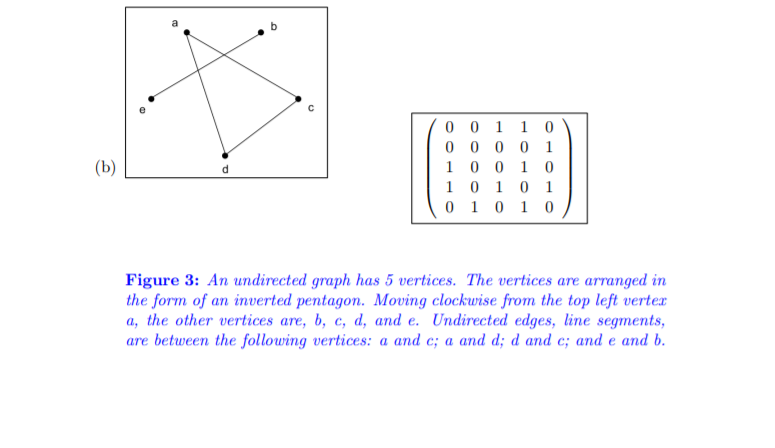 0 0 1 1 0
0 0 0 0 1
1 0 0 1 0
10 10 1
0 1 0 1 0
(b)
Figure 3: An undirected graph has 5 vertices. The vertices are arranged in
the form of an inverted pentagon. Moving clockwise from the top left verter
a, the other vertices are, b, c, d, and e. Undirected edges, line segments,
are between the following vertices: a and c; a and d; d and c; and e and b.
