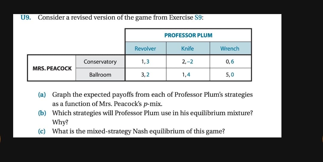 U9.
Consider a revised version of the game from Exercise S9:
PROFESSOR PLUM
Revolver
Knife
Wrench
Conservatory
1,3
2,-2
0,6
MRS. PEACOCK
Ballroom
3,2
1,4
5,0
(a) Graph the expected payoffs from each of Professor Plum's strategies
as a function of Mrs. Peacock's p-mix.
(b) Which strategies will Professor Plum use in his equilibrium mixture?
Why?
(c) What is the mixed-strategy Nash equilibrium of this game?
