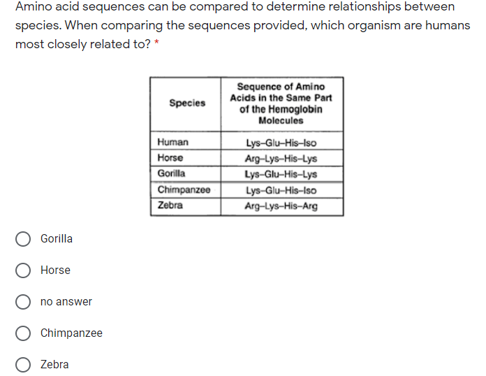 Amino acid sequences can be compared to determine relationships between
species. When comparing the sequences provided, which organism are humans
most closely related to? *
Sequence of Amino
Acids in the Same Part
of the Hemoglobin
Molecules
Species
Lys-Glu-His-Iso
Arg-Lys-His-Lys
Lys-Glu-His-Lys
Lys-Glu-His-Iso
Human
Horse
Gorilla
Chimpanzee
Zebra
Arg-Lys-His-Arg
Gorilla
Horse
O no answer
Chimpanzee
O Zebra
