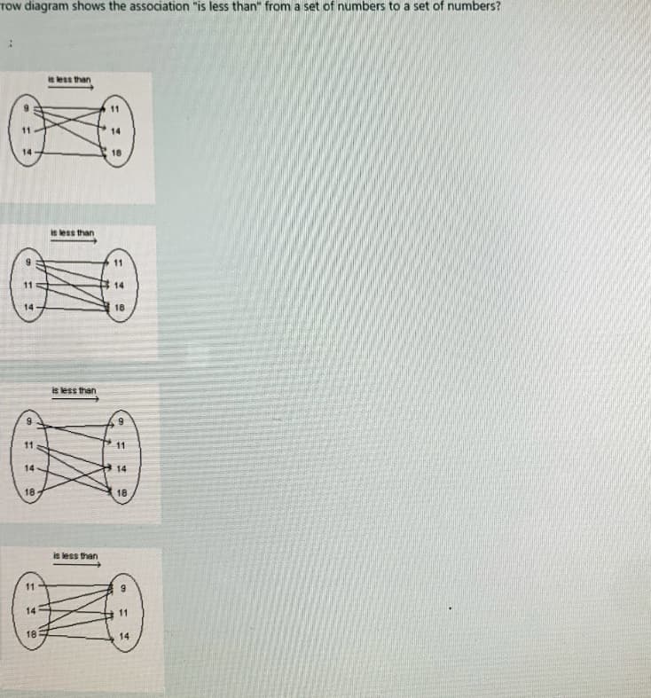 TOw diagram shows the association "is less than" from a set of numbers to a set of numbers?
is less than
11
14
18
is less than
11
11
14
18
is less than
6.
11
11
14
14
18
18
is less than
11
14
18
14
