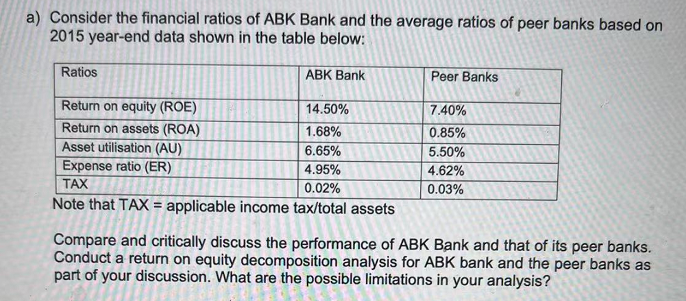 a) Consider the financial ratios of ABK Bank and the average ratios of peer banks based on
2015 year-end data shown in the table below:
Ratios
ABK Bank
Peer Banks
Return on equity (ROE)
14.50%
7.40%
Return on assets (ROA)
Asset utilisation (AU)
Expense ratio (ER)
1.68%
0.85%
6.65%
5.50%
4.95%
4.62%
TAX
0.02%
0.03%
Note that TAX = applicable income tax/total assets
Compare and critically discuss the performance of ABK Bank and that of its peer banks.
Conduct a return on equity decomposition analysis for ABK bank and the peer banks as
part of your discussion. What are the possible limitations in your analysis?
