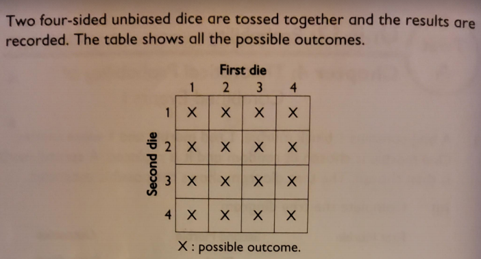 Two four-sided unbiased dice are tossed together and the results are
recorded. The table shows all the possible outcomes.
First die
1
2
3
4
1 X
2 X
3 X
4 X
X: possible outcome.
Second die
