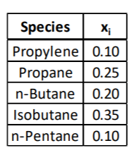 Species
Propylene 0.10
Propane 0.25
n-Butane 0.20
Isobutane 0.35
n-Pentane 0.10
