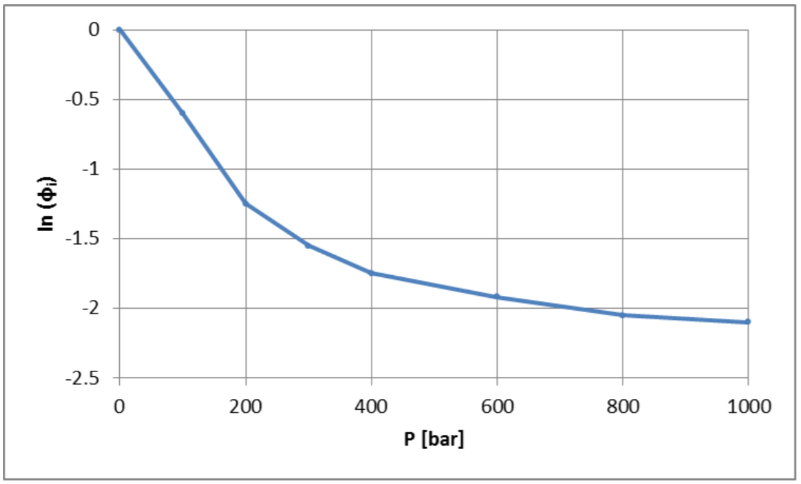 0
0.5
-1.5
-2
2.5
400
800
200
1000
600
P [bar]
() u
