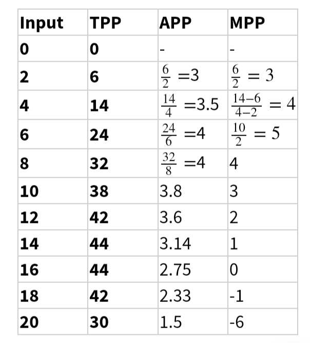 Input
TPP
АРP
MPP
2
6
=3
2
6.
= 3
부=3.5
14
4
14-6
4-2
4
14
= 4
24
24
=4
6.
10
2
= 5
5
8
32
32
=4
8
4
10
38
3.8
3
12
42
3.6
14
44
3.14
1
16
44
2.75
18
42
2.33
|-1
20
30
1.5
-6
