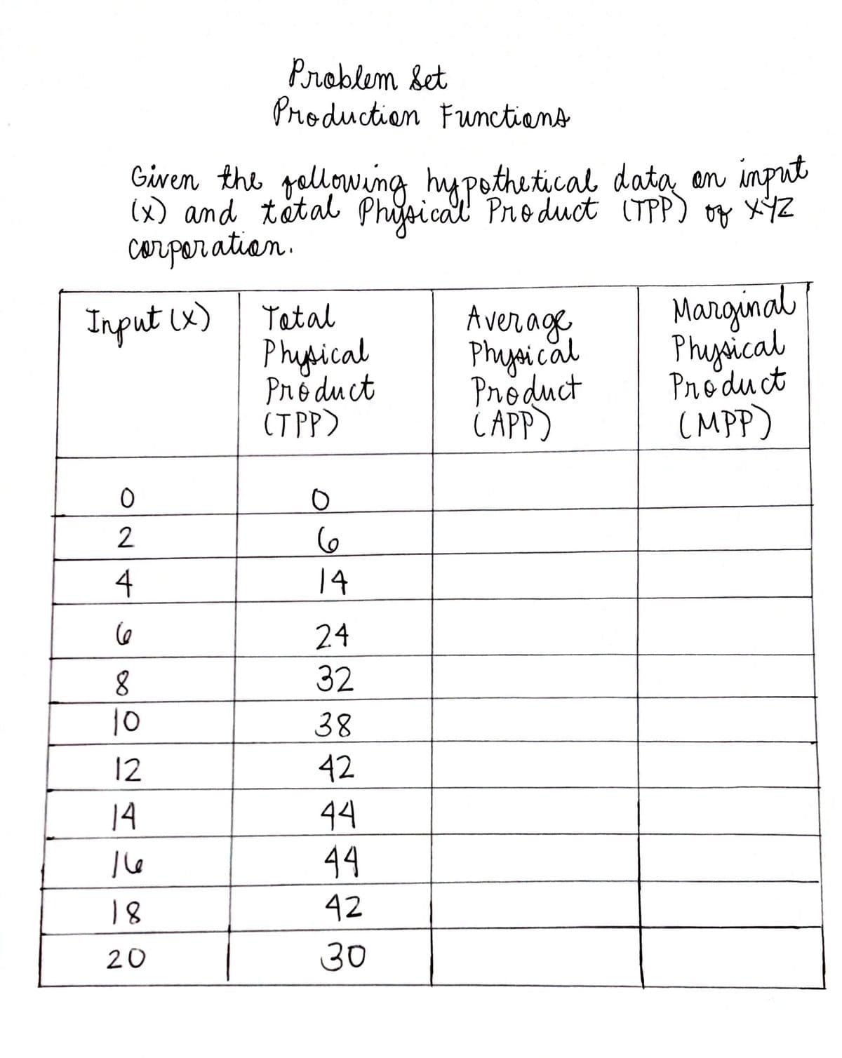 Problem set
Production Functions
Given the gallowing hy pothetical data on input
(x) and tätal Physical Pnoduct (TPP) og xYZ
carporation.
Tatal
Phypical
Prě duct
(T PP)
Average
Physi cal
Product
CAPP)
Marginal
Phuyaical
Pro du ct
(MPP)
Input (x)
2
6
4
14
24
32
10
38
12
42
14
44
44
18
42
20
30
