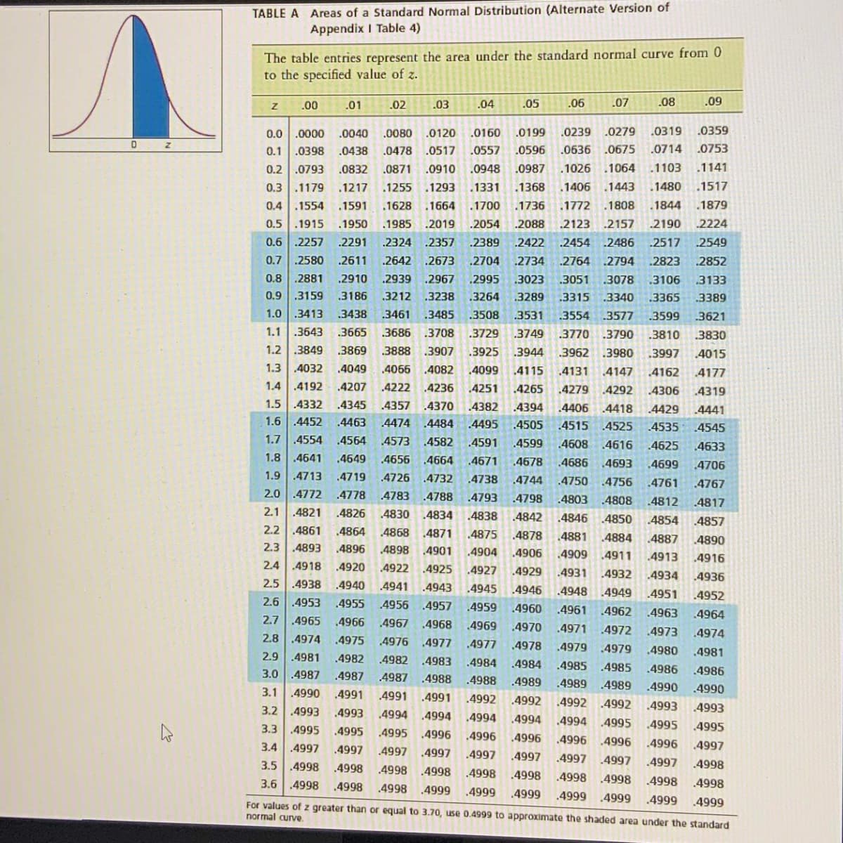 4945 44
TABLE A Areas of a Standard Normal Distribution (Alternate Version of
Appendix I Table 4)
The table entries represent the area under the standard normal curve from 0
to the specified value of z.
.00
.01
.02
.03
.04
.05
.06
.07
.08
.09
0.0 .0000
.0040
.0080
.0120
.0160
.0199
.0239
.0279
.0319
.0359
0.1
.0398
.0438
.0478
.0517
.0557
.0596
.0636
.0675
.0714
.0753
0.2
.0793
.0832
.0871
.0910
.0948
.0987
.1026
.1064
1103
.1141
0.3.1179
.1217
.1255
1293
.1331
.1368
.1406
.1443
1480
.1517
0.4.1554
.1591
.1628
.1664
.1700
.1736
.1772 .1808
1844
1879
0.5 .1915
.1950
.1985
.2019
.2054
.2088
.2123
.2157
2190
2224
0.6 .2257
.2291
.2324
.2357
.2389
.2422
.2454 .2486
2517
2549
0.7
.2580
.2611
.2642
.2673
.2704
.2734
.2764 .2794
.2823
2852
0.8
.2881
.2910
.2939
.2967
.2995
.3023
.3051
.3078
3106
3133
0.9
.3159
.3186
3212
.3238
.3264
.3289
.3315
.3340
.3365
3389
1.0 .3413
1.1 .3643
.3438
.3461
.3485
.3508
.3531
.3554
3577
.3599
3621
.3665
.3686
.3708
.3729
3749
.3770
.3790
3810
3830
1.2 .3849
.3869
.3888
.3907
.3925
3944
.3962
.3980
.3997
4015
1.3 .4032
.4049
,4066
.4082
.4099
.4115
4131
4147
.4162
4177
1.4.4192
.4207
.4222
.4236
.4251
.4265
.4279
.4292
.4306
.4319
1.5 .4332
.4345
.4357 .4370
.4382
.4394
.4406
.4418
.4429
.4441
1.6 .4452
.4463
4474
.4484
.4495
.4505
4515
4525
.4535
4545
1.7
.4554
.4564
.4573
.4582
4591
.4599
.4608
.4616
.4625
4633
1.8 .4641
.4649
.4656
.4664
.4671
.4678
.4686
.4693
.4699
4706
1.9
.4713
.4719
.4726
.4732
.4738
.4744
.4750
.4756
.4761
.4767
2.0 .4772
2.1 .4821
.4778
.4783
.4788
.4793
.4798
.4803
4808
4812
4817
.4826
4830
4834
4838
.4842
.4846
.4850
4854
4857
2.2
.4861
.4864
.4868
.4871
.4875
.4878
.4881
4884
4887
.4890
2.3 .4893
.4896
.4898
.4901
.4904
.4906
.4909
4911
.4913
.4916
2.4
.4918
.4920
.4922
.4925
.4927
.4929
.4931
.4932
.4934
.4936
2.5 .4938
.4940
.4941
.4943
.4948
.4949
.4951
.4952
2.6 4953
.4955
4956
.4957
.4959
4960
.4961
.4962
4963
.4964
2.7 .4965
.4966
.4967 4968
.4969
.4970
.4971
4972
.4973
.4974
2.8.4974
.4975
4976
.4977
.4977
.4978
.4979
4979
.4980
.4981
2.9 .4981
.4982
.4982
.4983
.4984
.4984
.4985
.4985
.4986
.4986
3.0 .4987
.4987
.4987
.4988
.4988
.4989
.4989
.4989
.4990
.4990
3.1
.4990
.4991
.4991
.4991
.4992
.4992
4992
.4992
.4993
4993
3.2
.4993
.4993
.4994
.4994
.4994
3.3 4995
4994
.4994
.4995
.4995
,4995
.4995
.4996
4995
.4996
.4996
.4996
.4996
3.4 .4997
.4997
.4996
.4997
.4997
.4997
.4997
.4997
.4997
4997
.4997
.4998
3.5 .4998
3.6.4998
.4998
.4998
.4998
.4998
.4998
.4998
.4998
.4998
.4998
.4998
.4998
.4999
.4999
For values of z greater than or equal to 3.70, use 0.4999 to approximate the shaded area under the standard
.4999
.4999
.4999
.4999 4999
normal curve.

