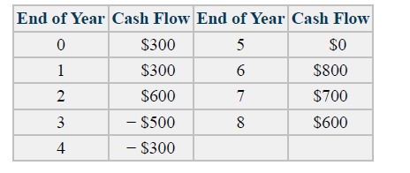 End of Year Cash Flow End of Year Cash Flow
$300
5
so
1
$300
6.
$800
2
$600
7
$700
- $500
- $300
3
8
$600
4
