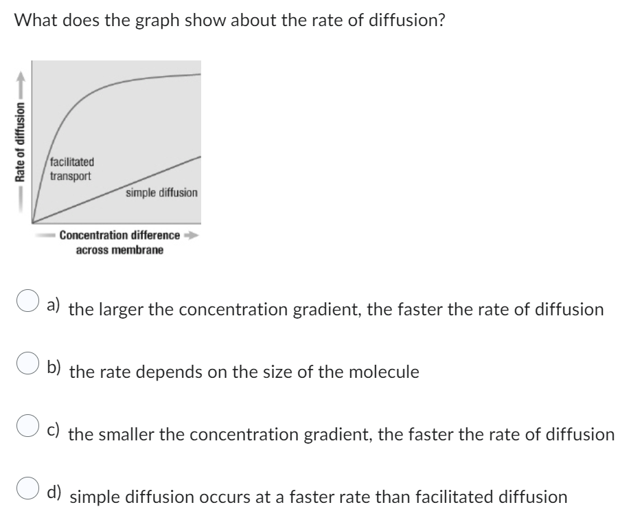 What does the graph show about the rate of diffusion?
Rate of diffusion
facilitated
transport
simple diffusion
Concentration difference
across membrane
O
a) the larger the concentration gradient, the faster the rate of diffusion
Ob) the rate depends on the size of the molecule
c) the smaller the concentration gradient, the faster the rate of diffusion
d)
simple diffusion occurs at a faster rate than facilitated diffusion