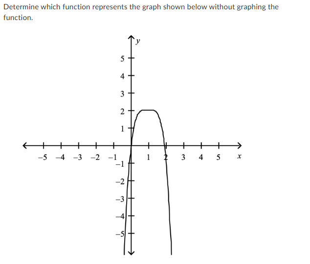 Determine which function represents the graph shown below without graphing the
function.
+
5
4
3
N
1
+
-5 -4 -3 -2 -1
-1
-2
-3
-4
✔
1
2
+
3
4 5 x