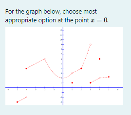 For the graph below, choose most
appropriate option at the point z = 0.
