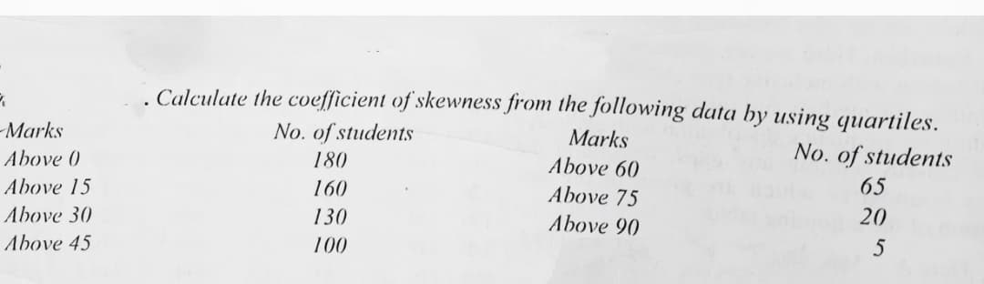 . Calculate the coefficient of skewness from the following data by using quartiles.
Marks
No. of students
Marks
Above (0
No. of students
180
Above 60
Above 15
160
Above 75
65
Above 30
130
Above 90
20
Above 45
100
5
