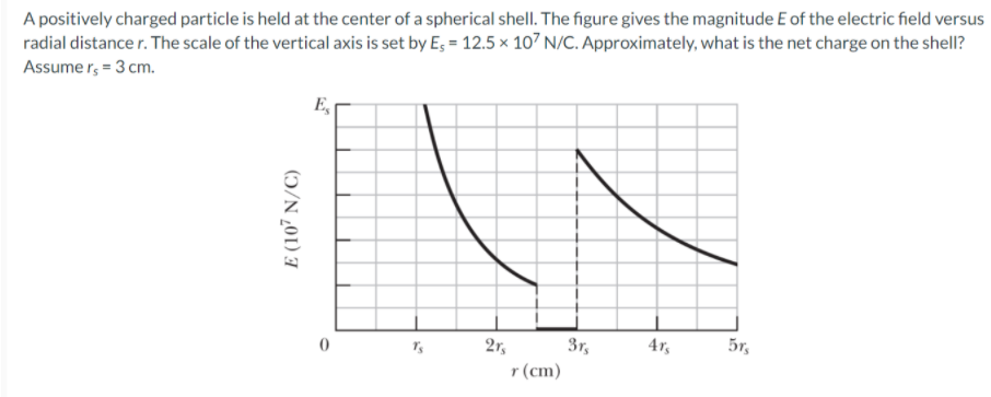 A positively charged particle is held at the center of a spherical shell. The figure gives the magnitude E of the electric field versus
radial distance r. The scale of the vertical axis is set by E, = 12.5 × 107 N/C. Approximately, what is the net charge on the shell?
Assume r, = 3 cm.
