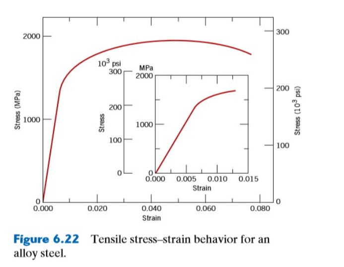 Stress (MPa)
2000
1000
0.000
10³ psi
300
Stress
0.020
200
100
MPa
2000
1000
0.000 0.005 0.010 0.015
0.040
Strain
Strain
0.060
0.080
Figure 6.22 Tensile stress-strain behavior for an
alloy steel.
300
200
100
Stress (10³ psi)