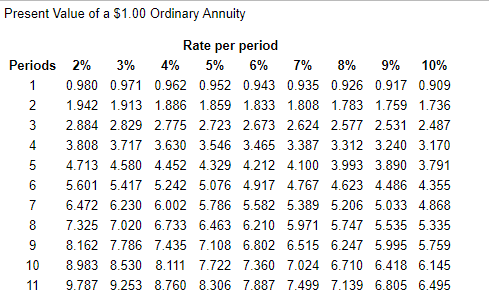 Present Value of a $1.00 Ordinary Annuity
Rate per period
Periods 2%
3%
4%
5%
6%
7%
8%
9%
10%
1
0.980 0.971 0.962 0.952 0.943 0.935 0.926 0.917 0.909
2
1.942 1.913 1.886 1.859 1.833 1.808 1.783 1.759 1.736
3
2.884 2.829 2.775 2.723 2.673 2.624 2.577 2.531 2.487
4
3.808 3.717 3.630 3.546 3.465 3.387 3.312 3.240 3.170
4.713 4.580 4.452 4.329 4.212 4.100 3.993 3.890 3.791
6.
5.601 5.417 5.242 5.076 4.917 4.767 4.623 4.486 4.355
7
6.472 6.230 6.002 5.786 5.582 5.389 5.206 5.033 4.868
8.
7.325 7.020 6.733 6.463 6.210 5.971 5.747 5.535 5.335
8.162 7.786 7.435 7.108 6.802 6.515 6.247 5.995 5.759
10
8.983 8.530 8.111 7.722 7.360 7.024 6.710 6.418 6.145
11
9.787 9.253 8.760 8.306 7.887 7.499 7.139 6.805 6.495
