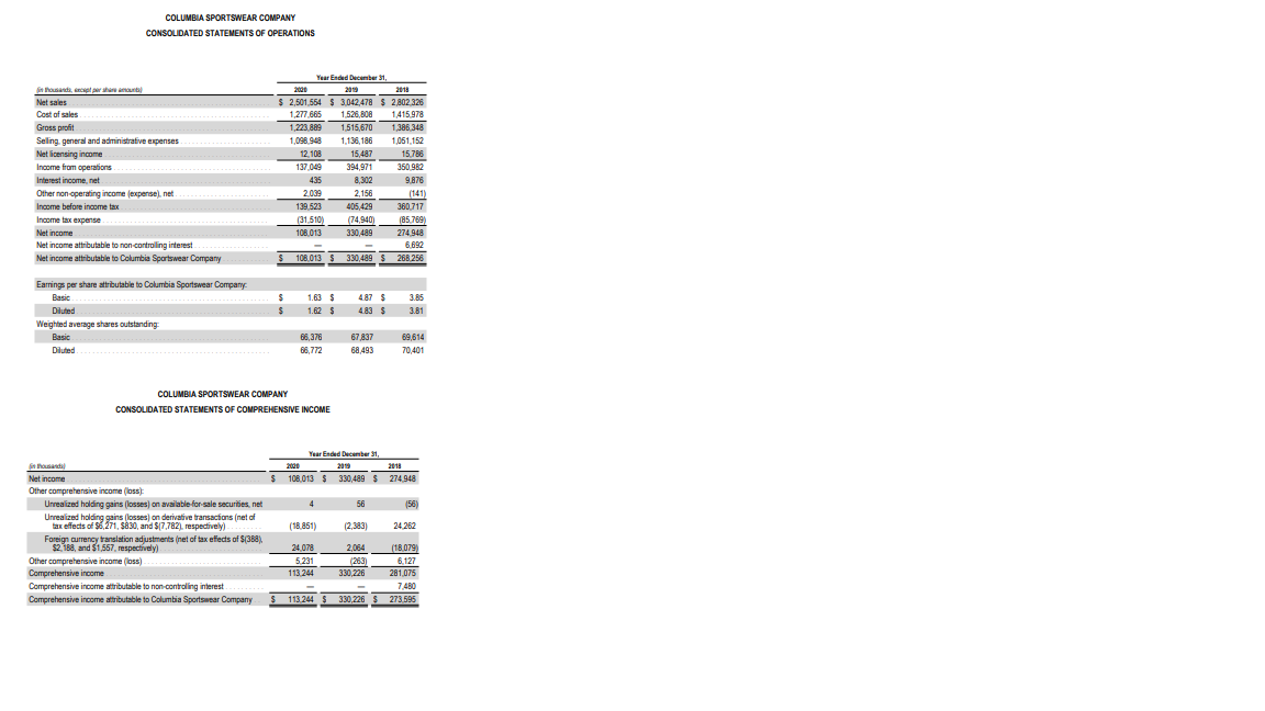 COLUMBIA SPORTSWEAR COMPANY
CONSOLIDATED STATEMENTS OF OPERATIONS
Year Ended Decenber 31,
n housanda, encapt per shar amaunta
209 2013
$ 2,501,554 $ 3,042,478 $ 2 802 326
2000
Net sales
Cost of sales
1,277,665
1415.978
1,526,808
1515 670 1 386 348
Gross profit
Seling, general and administrative expenses
Net licensing income
Income from operations.
1,223.889
1,098.948
1,136, 186
1,051,152
12.108
15,487
15786
137.049
394,971
350.982
Interest income, net.
435
8,302
9.876
Other non operating income (expense). net
2.039
2,156
(141)
....
Income before income tax
139,523
405,429
360717
Income tax expense
(31,510)
(74,940)
(85.769
Net income
108.013
330.489
274.948
Net income attrbutable to non-controlling interest
Net income attributable to Columbia Spartswear Company
6.692
268 256
$108.013
$30,489
Earrings per share attributable to Columbia Sportswear Company
Basic
1.63 $
487 S
3.85
Diluted
1.62 $
483 $
3.81
Weighted average shares outstanding
Basic
66,376
67,837
69,614
Diuted
66.772
68.493
70,401
COLUMBIA SPORTSWEAR COMPANY
CONSOLIDATED STATEMENTS OF COMPREHENSIVE INCOME
Year Ended Decenber 31,
in hosanda
2000
2019
2018
Net income
330,489 $ 274.948
Other comprehensive income (loss):
Unrealized holding gains (losses) on available for sale securies, net
Unrealized holding gains (losses) on derivative transacions (net of
tax effects of $6,271, $830, and $(7,782), respedively)
Foreign aurrency translation adjustments (net of tax effects of S(388).
$2188, and $1,557, respectively)
Other comprehensive income (loss)
Comprehensive income
4.
56
(56)
(18.851)
(2,383)
24.262
24.078
2,064
(18.079
5.231
(263)
6.127
113.244
330,226
281.075
Comprehensive income atributable to non-controling interest
7.480
$113.244$ 330,226 S 273.595
Comprehensive income atributable to Columbia Sportswear Company
