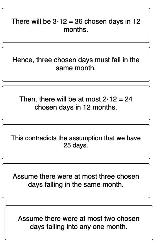 There will be 3.12 = 36 chosen days in 12
months.
Hence, three chosen days must fall in the
same month.
Then, there will be at most 2.12 = 24
chosen days in 12 months.
This contradicts the assumption that we have
25 days.
Assume there were at most three chosen
days falling in the same month.
Assume there were at most two chosen
days falling into any one month.
