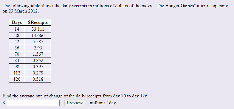 The following table shows the daily receipts in millions of dollars of the movie "The Hunger Games" after its opening
on 23 March 2012.
Days SReceipts
14
33.111
28
14.666
42
5.587
56
2.95
70
1.567
84
0.852
98
0.397
112
0.279
126
0.518
Find the average rate of change of the daily receipts from day 70 to day 126.
Preview
millions / day
