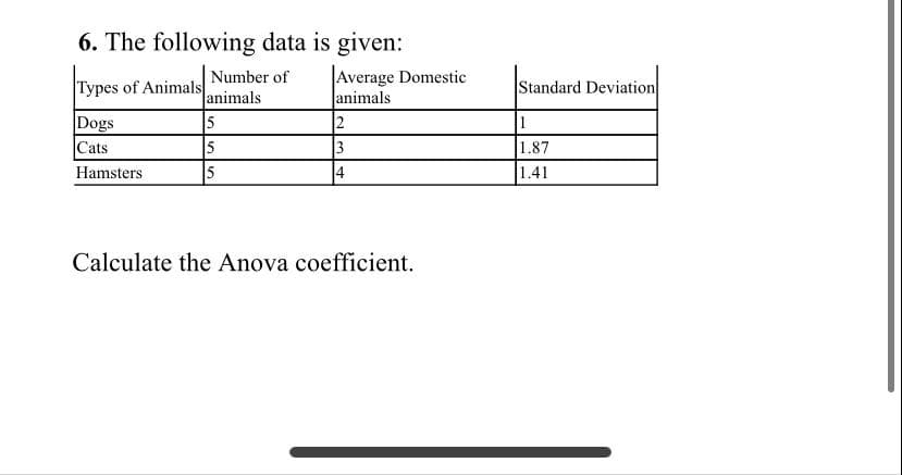 6. The following data is given:
Number of
animals
5
Average Domestic
animals
2
Types of Animals
Standard Deviation
Dogs
Cats
1
1.87
Hamsters
4
1.41
Calculate the Anova coefficient.
