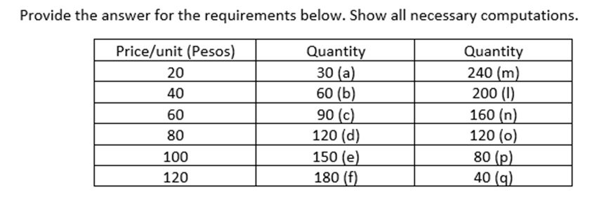Provide the answer for the requirements
Price/unit (Pesos)
20
40
60
80
100
120
below. Show all necessary computations.
Quantity
30 (a)
60 (b)
90 (c)
120 (d)
150 (e)
180 (f)
Quantity
240 (m)
200 (1)
160 (n)
120 (0)
80 (p)
40 (q)