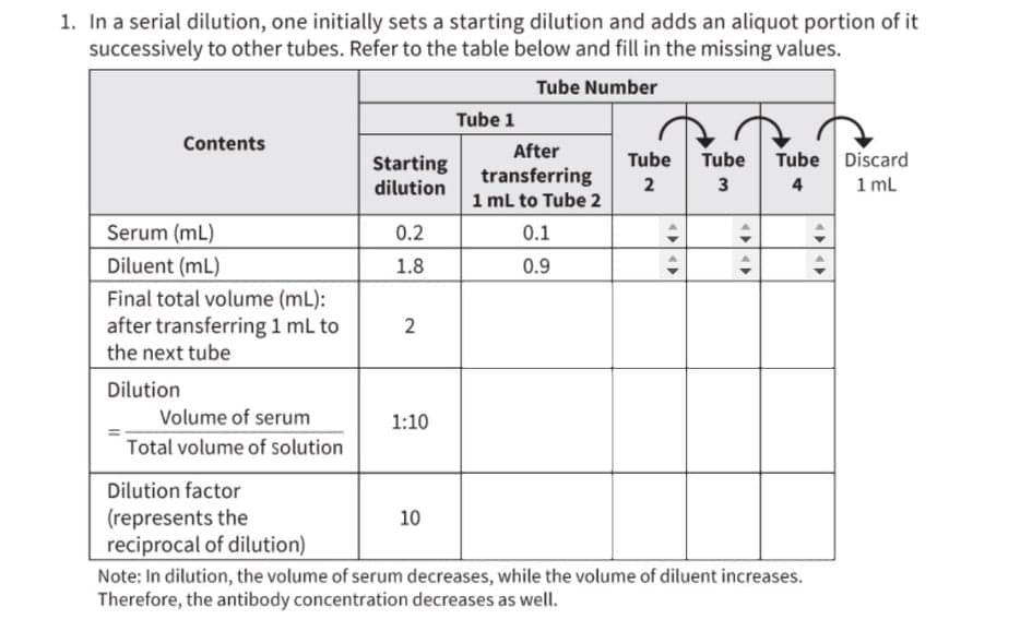 1. In a serial dilution, one initially sets a starting dilution and adds an aliquot portion of it
successively to other tubes. Refer to the table below and fill in the missing values.
Tube Number
Tube 1
Contents
After
Tube Discard
1 mL
Tube
Tube
Starting
dilution
transferring
1 mL to Tube 2
4
Serum (mL)
0.2
0.1
Diluent (mL)
1.8
0.9
Final total volume (mL):
after transferring 1 mL to
the next tube
2
Dilution
Volume of serum
1:10
Total volume of solution
Dilution factor
(represents the
reciprocal of dilution)
Note: In dilution, the volume of serum decreases, while the volume of diluent increases.
Therefore, the antibody concentration decreases as well.
10
