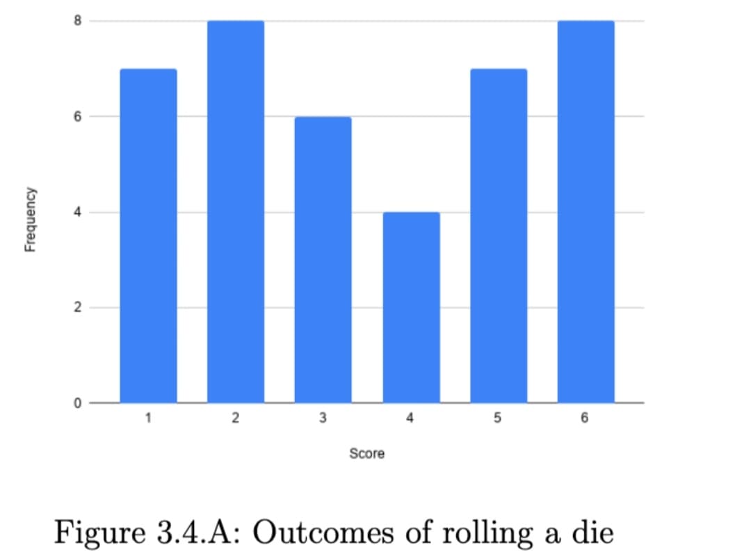 2
2
3
Score
Figure 3.4.A: Outcomes of rolling a die
Frequency
