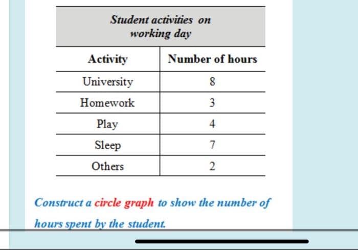 Student activities on
working day
Activity
Number of hours
University
8
Homework
Play
4
Sleep
7
Others
2
Construct a circle graph to show the number of
hours spent by the student.
