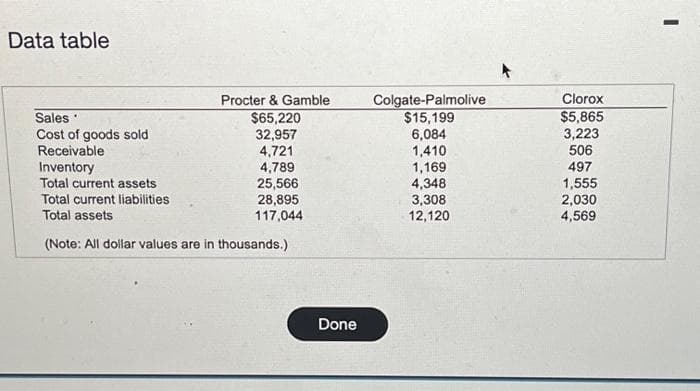 Data table
Sales'
Cost of goods sold
Receivable
Inventory
Procter & Gamble
$65,220
32,957
4,721
4,789
25,566
28,895
117,044
Total current assets
Total current liabilities
Total assets
(Note: All dollar values are in thousands.)
Done
Colgate-Palmolive
$15,199
6,084
1,410
1,169
4,348
3,308
12,120
Clorox
$5,865
3,223
506
497
1,555
2,030
4,569
I