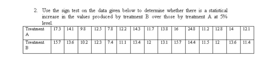 2. Use the sign test on the data given below to determine whether there is a statistical
increase in the values produced by treatment B over those by treatment A at 5%
level.
17.3 14.1
Treatment
9.8
12.5 78 | 12.2
14.3 11.7
13.8 16
24.8
11.2 12.8 14
| 12.1
A
Treatment
15.7 13.6
10.2
12.3 7.4 11.1
13.4
12
13.1
15.7
14.4
11.5 12
13.6 11.4
B
