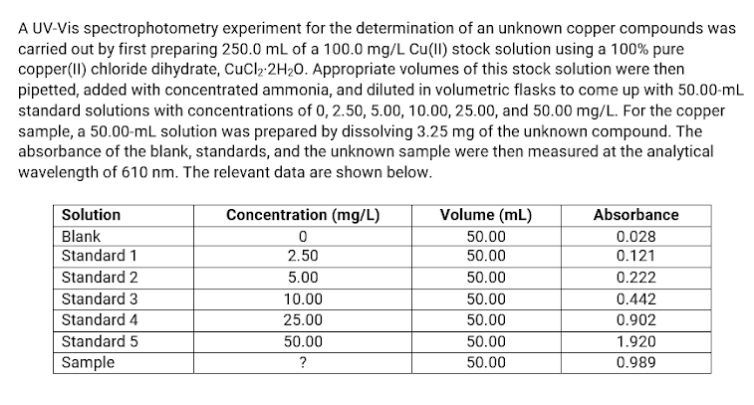 A UV-Vis spectrophotometry experiment for the determination of an unknown copper compounds was
carried out by first preparing 250.0 mL of a 100.0 mg/L Cu(II) stock solution using a 100% pure
copper(II) chloride dihydrate, CuCl₂-2H₂0. Appropriate volumes of this stock solution were then
pipetted, added with concentrated ammonia, and diluted in volumetric flasks to come up with 50.00-mL
standard solutions with concentrations of 0, 2.50, 5.00, 10.00, 25.00, and 50.00 mg/L. For the copper
sample, a 50.00-mL solution was prepared by dissolving 3.25 mg of the unknown compound. The
absorbance of the blank, standards, and the unknown sample were then measured at the analytical
wavelength of 610 nm. The relevant data are shown below.
Solution
Concentration (mg/L)
Volume (mL)
Absorbance
Blank
0
50.00
0.028
Standard 1
2.50
50.00
0.121
Standard 2
5.00
50.00
0.222
Standard 3
10.00
50.00
0.442
Standard 4
25.00
50.00
0.902
Standard 5
50.00
50.00
1.920
Sample
?
50.00
0.989