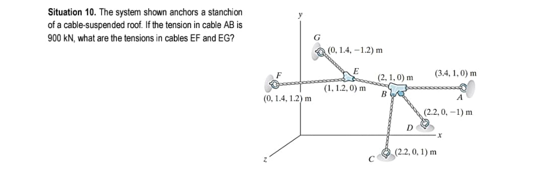 Situation 10. The system shown anchors a stanchion
of a cable-suspended roof. If the tension in cable AB is
900 kN, what are the tensions in cables EF and EG?
G
(0, 1.4, –1.2) m
(3.4, 1, 0) m
(2, 1, 0) m
(1, 1.2, 0) m
B
(0, 1.4, 1.2) m
A
(2.2, 0, –1) m
D
(2.2, 0, 1) m
