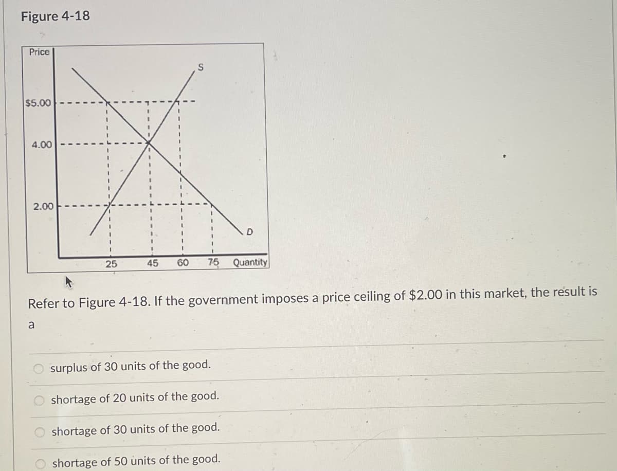 Figure 4-18
Price
$5.00
4.00
2.00
25
a
I
45 60 75 Quantity
Refer to Figure 4-18. If the government imposes a price ceiling of $2.00 in this market, the result is
surplus of 30 units of the good.
shortage of 20 units of the good.
shortage of 30 units of the good.
shortage of 50 units of the good.