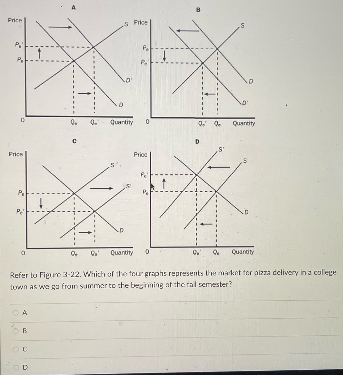 Price
Pe
S Price
Pe
Pe
XX
.D'
D
Qe Qo' Quantity 0
Pe
0
Price
Pe
Pe'
0
A
B
C
U
I
S
D
S
Qe Qe' Quantity
Price
Pe
B
Pe
Qe Qe
D
S'
D
Quantity
S
Refer to Figure 3-22. Which of the four graphs represents the market for pizza delivery in a college
town as we go from summer to the beginning of the fall semester?
Qe' Qe Quantity