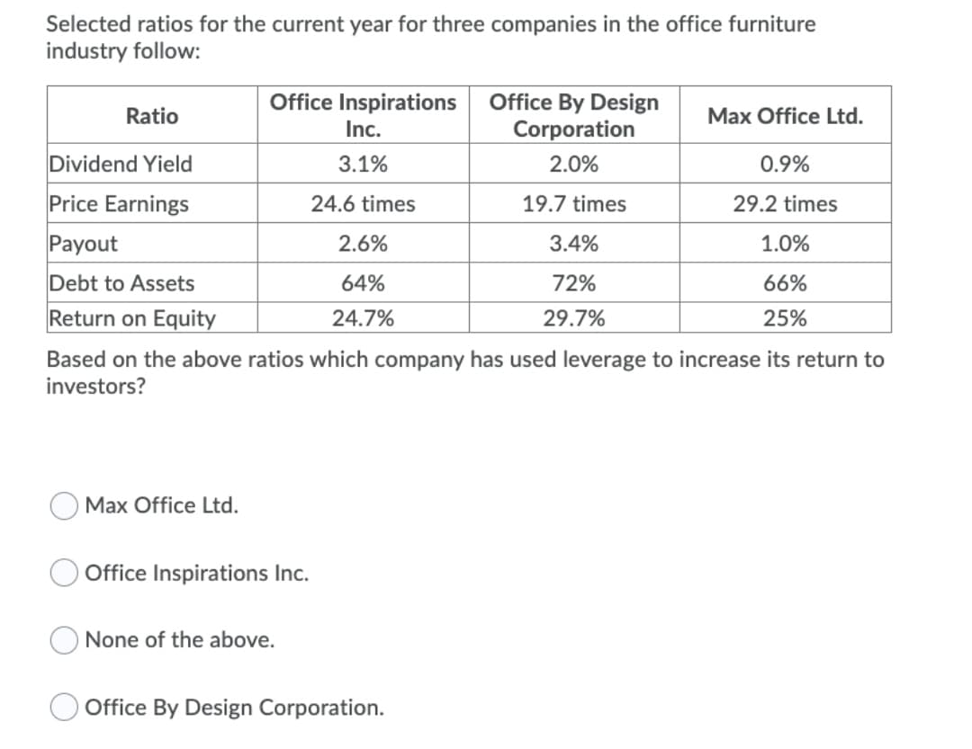 Selected ratios for the current year for three companies in the office furniture
industry follow:
Office Inspirations
Office By Design
Ratio
Max Office Ltd.
Inc.
Corporation
Dividend Yield
3.1%
2.0%
0.9%
Price Earnings
24.6 times
19.7 times
29.2 times
Payout
Debt to Assets
Return on Equity
2.6%
3.4%
1.0%
64%
72%
66%
24.7%
29.7%
25%
Based on the above ratios which company has used leverage to increase its return to
investors?
Max Office Ltd.
Office Inspirations Inc.
None of the above.
Office By Design Corporation.
