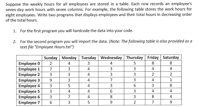 Suppose the weekly hours for all employees are stored in a table. Each row records an employee's
seven-day work hours with seven columns. For example, the following table stores the work hours for
eight employees. Write two programs that displays employees and their total hours in decreasing order
of the total hours.
1. For the first program you will hardcode the data into your code.
2. For the second program you will import the data. (Note: The following table is also provided as a
text file "Employee Hours.txt")
Sunday Monday Tuesday Wednesday Thursday Friday Saturday
Employee 0
3
4
5
8
8
2
Employee 1
Employee 2
Employee 3
Employee 4
4
7
4
3
4.
4
3
3
4
2
9.
7
4
1.
3
4
6.
3
4
Employee 5
Employee 6
Employee 7
4
6.
3
4
3
7
4
8
8
4.
3
5
9.
2.
7
